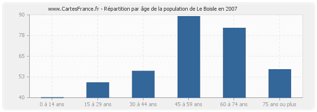 Répartition par âge de la population de Le Boisle en 2007